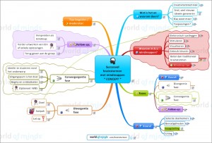 brainstormen met mindmappen