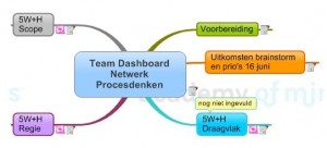 Procesdenkers dashboard compacte rijksdienst dashboard met statische en dynamische mindmaps